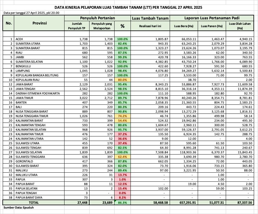 APA ITU LTT (LUAS TAMBAH TANAM)