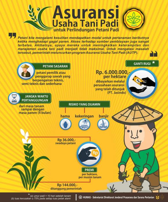 Asuransi Usaha Tani Padi